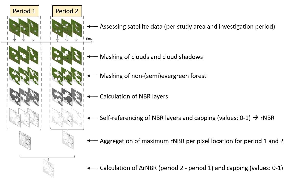 Processing steps of the FCDM tool