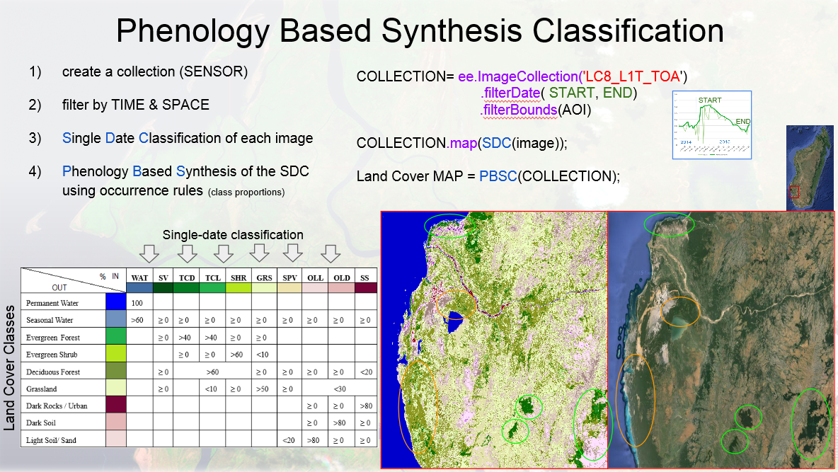 Phenology based synthesis classification