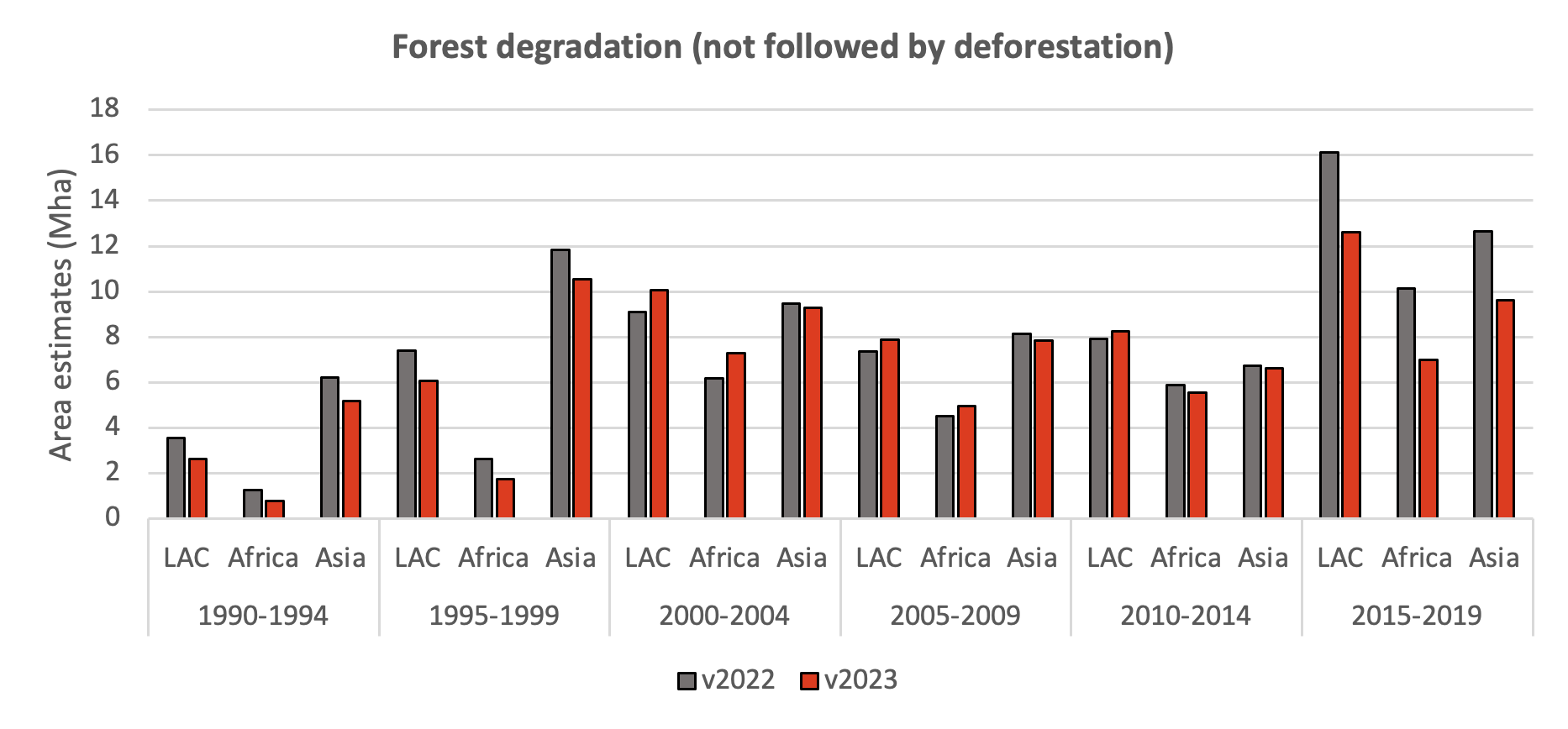 Forest degradation (not followed by deforestation)